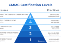 CMMC compliance requirements