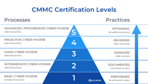 CMMC compliance requirements